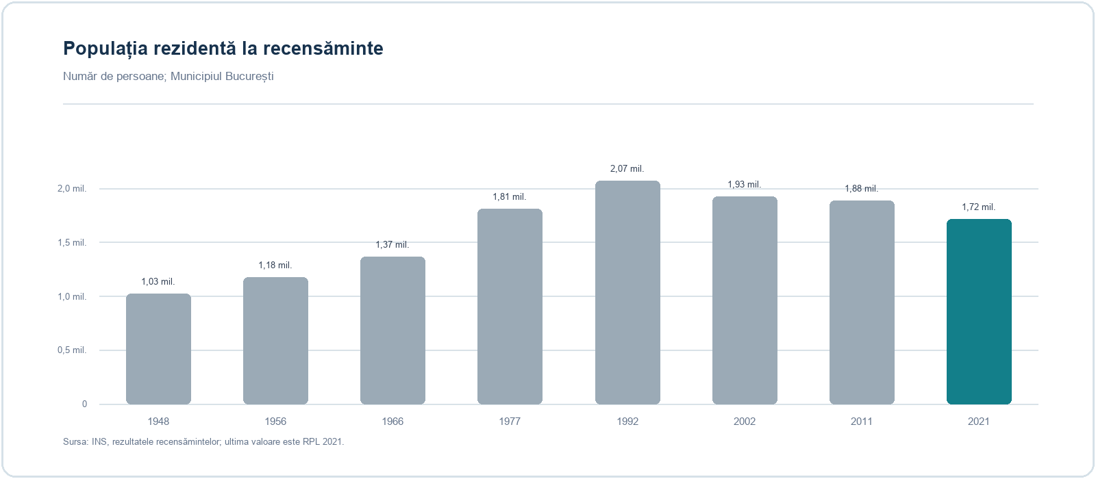 Grafic cu populația Municipiului București la recensămintele din 1948, 1956, 1966, 1977, 1992, 2002, 2011 și 2021.