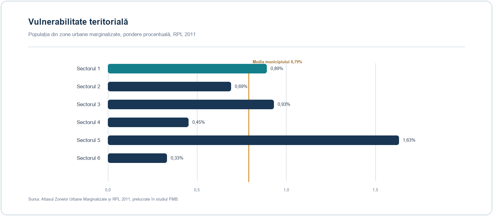 Ponderea populației din zone urbane marginalizate în 2011, pe sectoare, cu media Municipiului București.