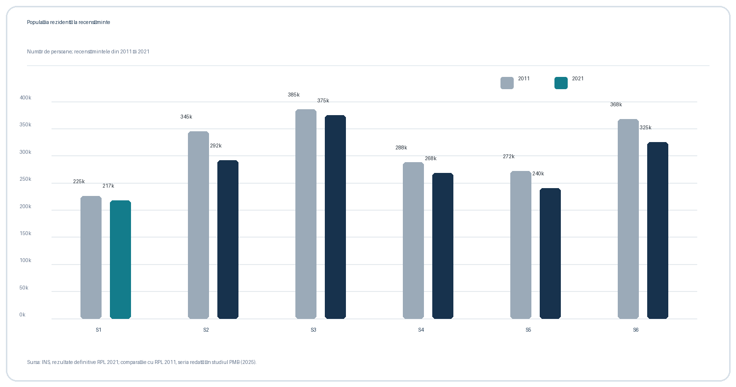 Grafic comparativ al populației rezidente la recensămintele din 2011 și 2021 în cele șase sectoare ale Bucureștiului, cu Sectorul 1 evidențiat.