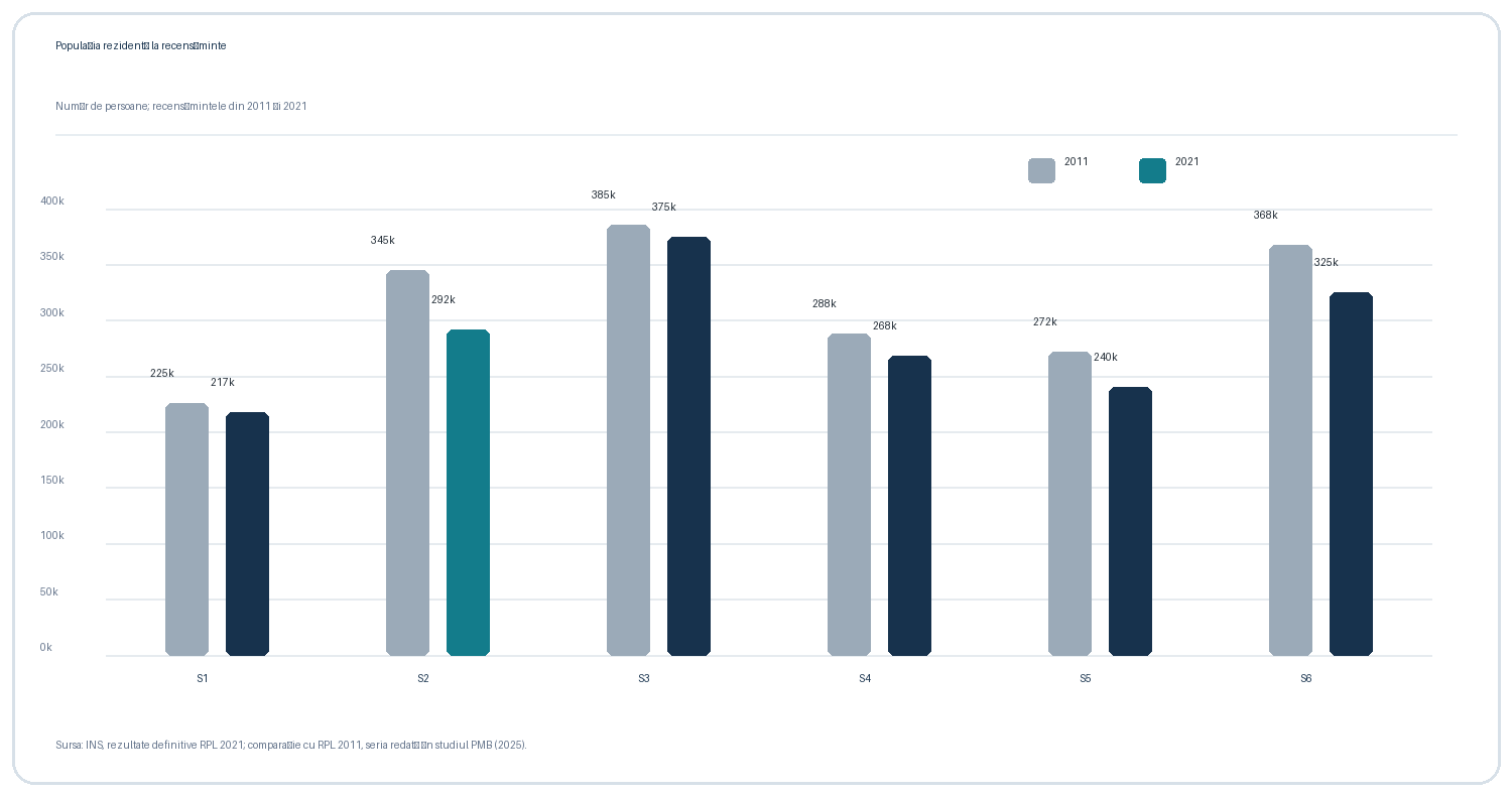 Comparația populației rezidente la recensămintele din 2011 și 2021 pentru sectoarele Bucureștiului; Sectorul 2 este evidențiat.