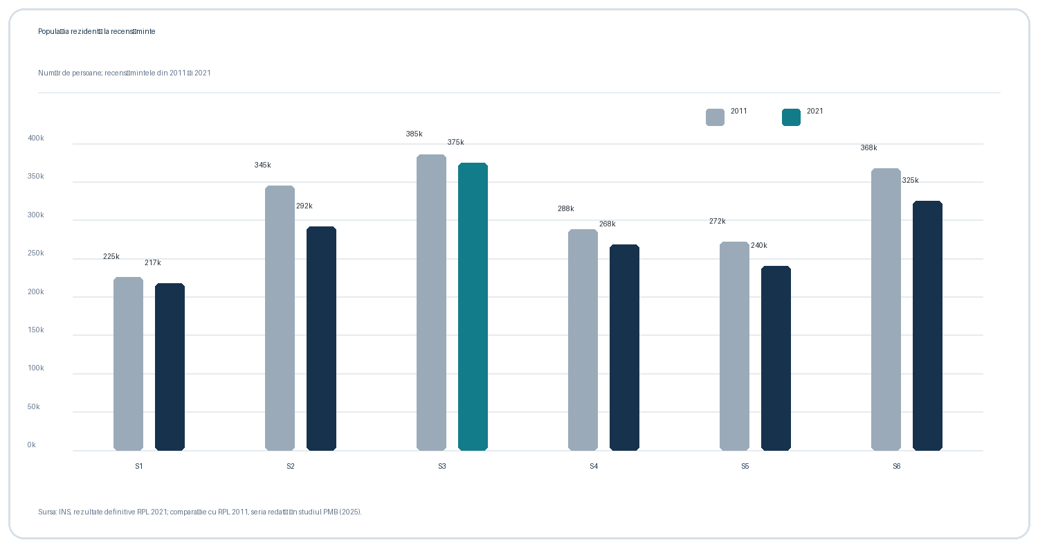 Comparația populației rezidente la recensămintele din 2011 și 2021 pentru sectoarele Bucureștiului; Sectorul 3 este evidențiat.