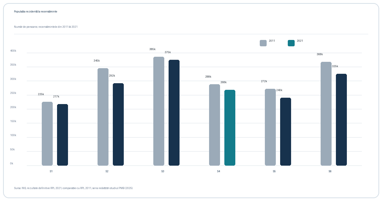 Comparația populației rezidente la recensămintele din 2011 și 2021 pentru sectoarele Bucureștiului; Sectorul 4 este evidențiat.