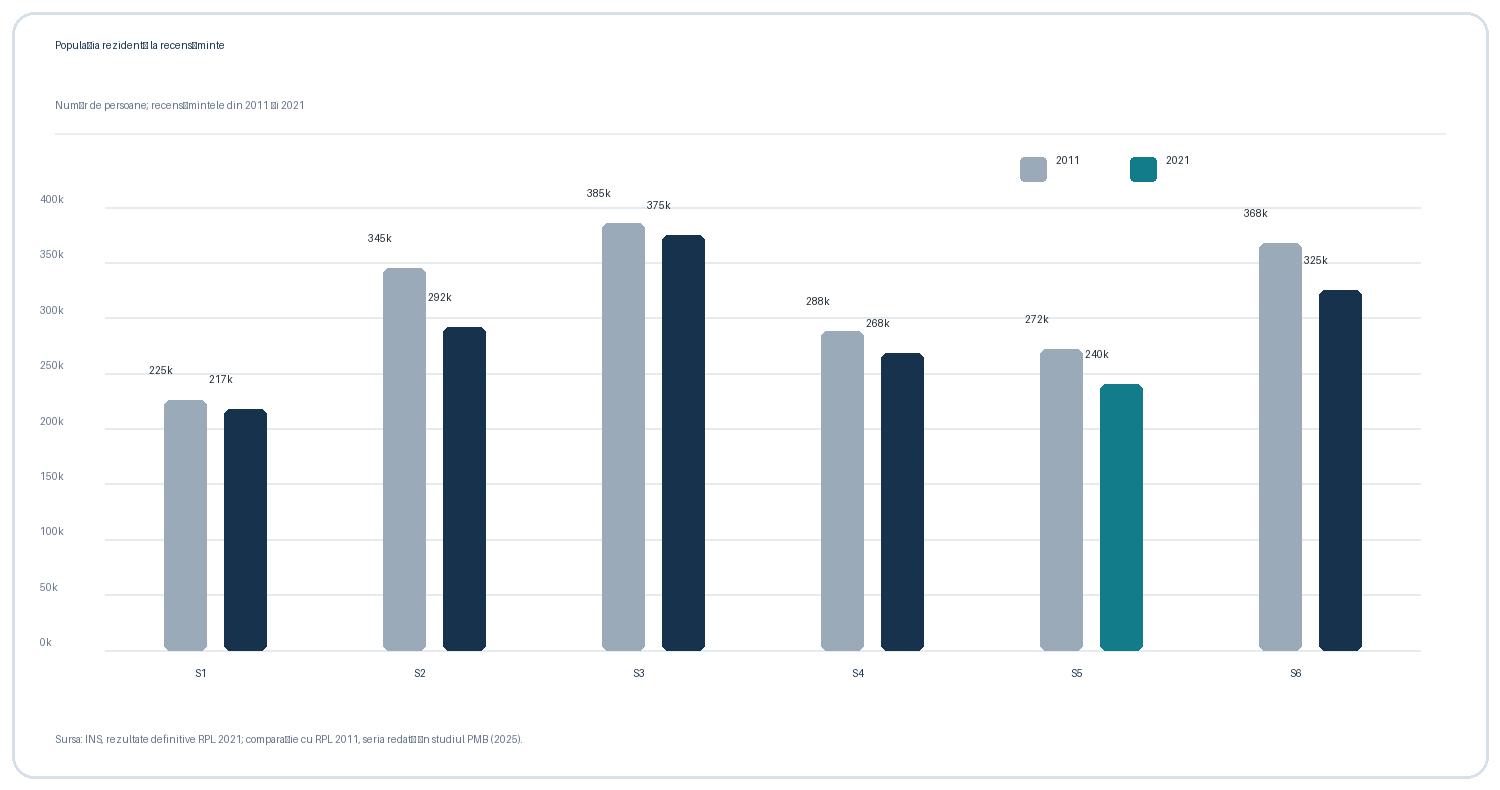 Comparația populației rezidente la recensămintele din 2011 și 2021 pentru sectoarele Bucureștiului; Sectorul 5 este evidențiat.