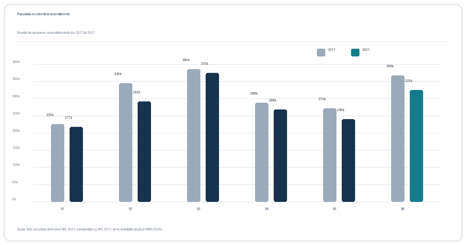Comparația populației rezidente la recensămintele din 2011 și 2021 pentru sectoarele Bucureștiului; Sectorul 6 este evidențiat.